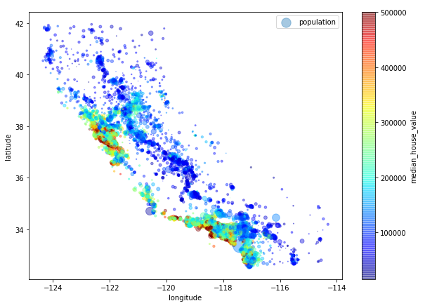 California Housing Prices dataset