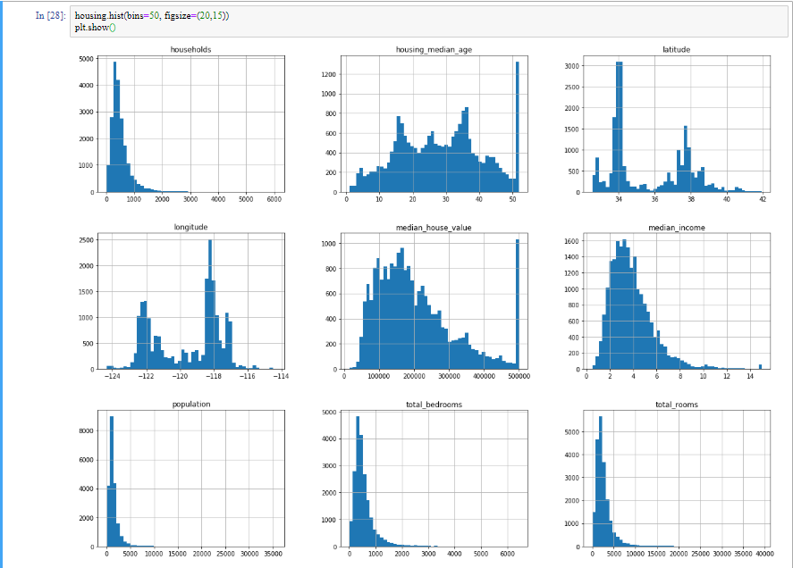 histogram for each numerical attribute