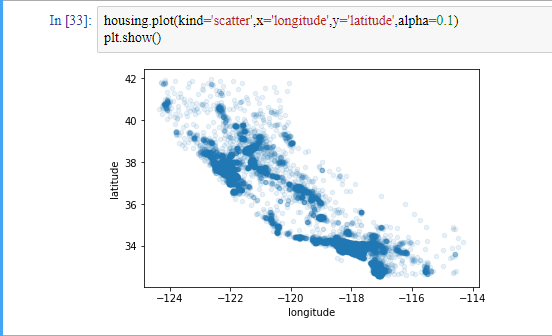 Scatter of housing