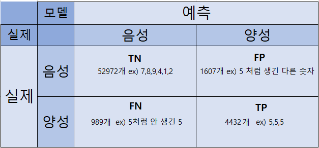 오차 행렬