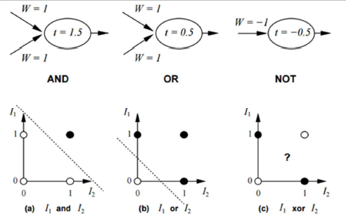 and,or,not and xor