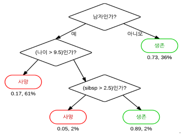 결정트리 예제2